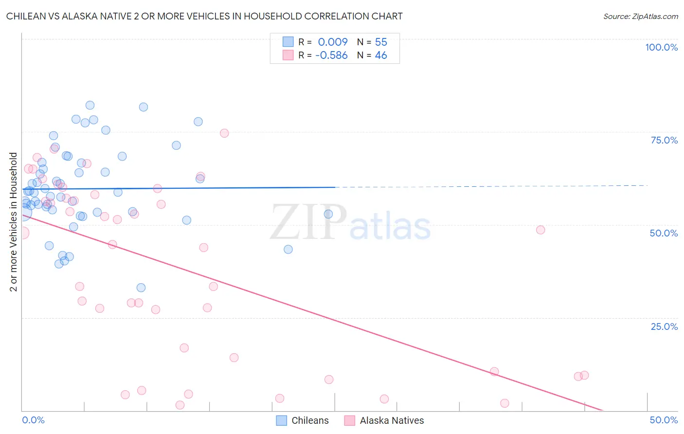 Chilean vs Alaska Native 2 or more Vehicles in Household