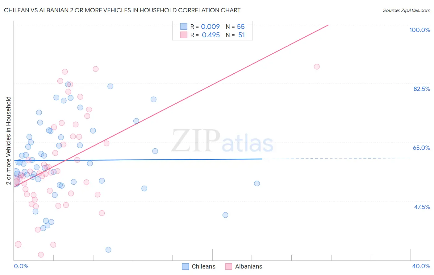 Chilean vs Albanian 2 or more Vehicles in Household