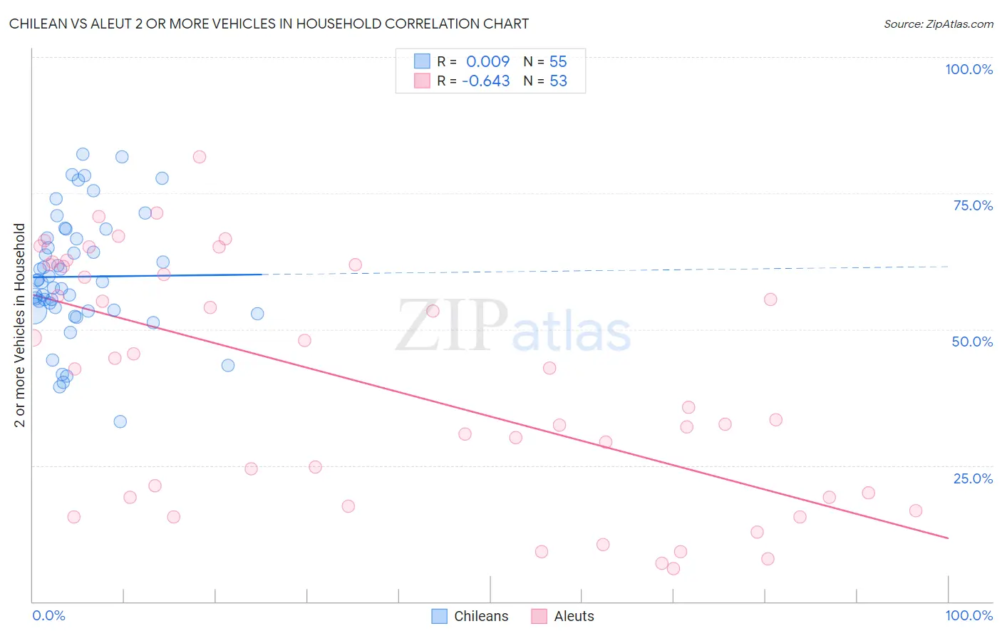 Chilean vs Aleut 2 or more Vehicles in Household