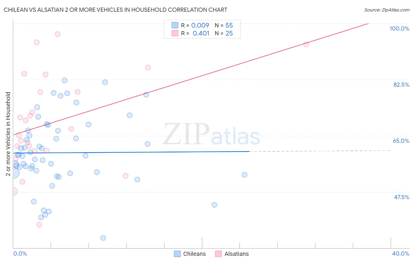Chilean vs Alsatian 2 or more Vehicles in Household