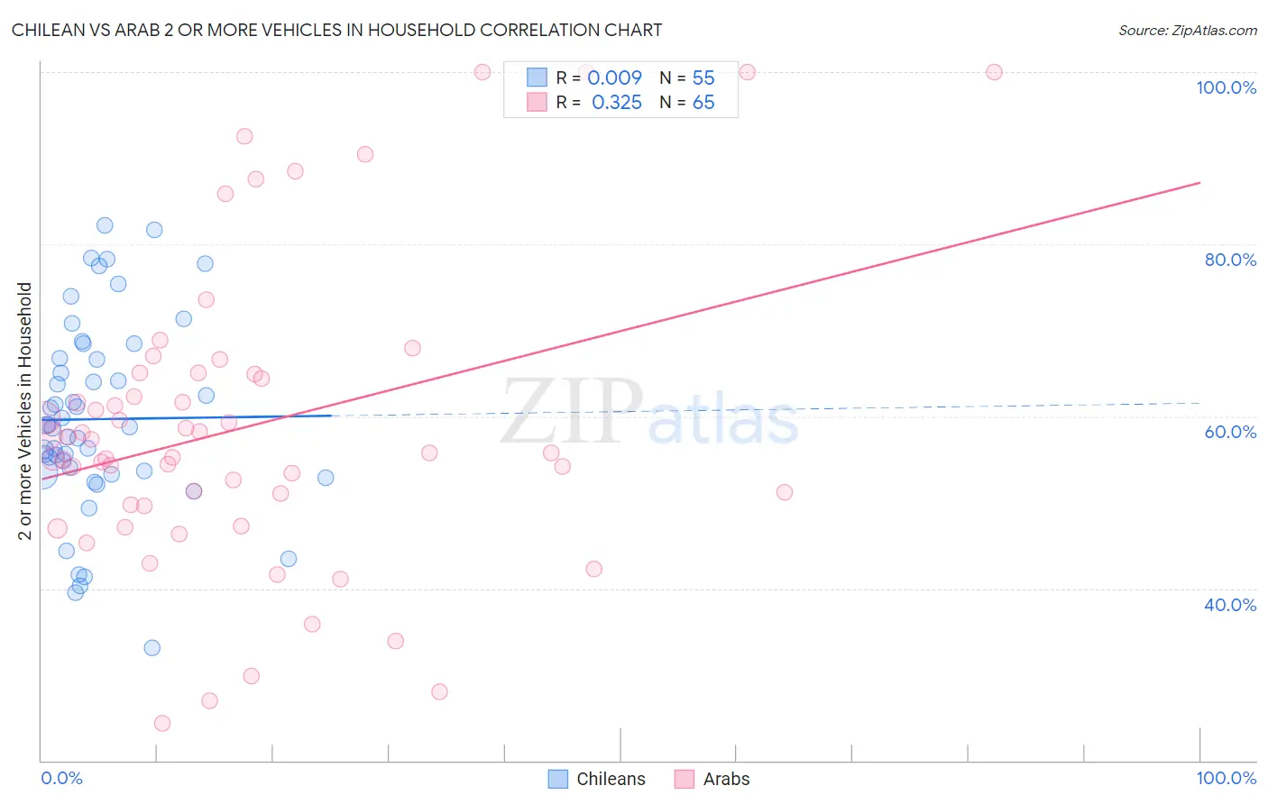 Chilean vs Arab 2 or more Vehicles in Household