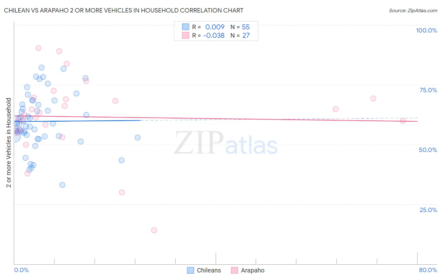 Chilean vs Arapaho 2 or more Vehicles in Household