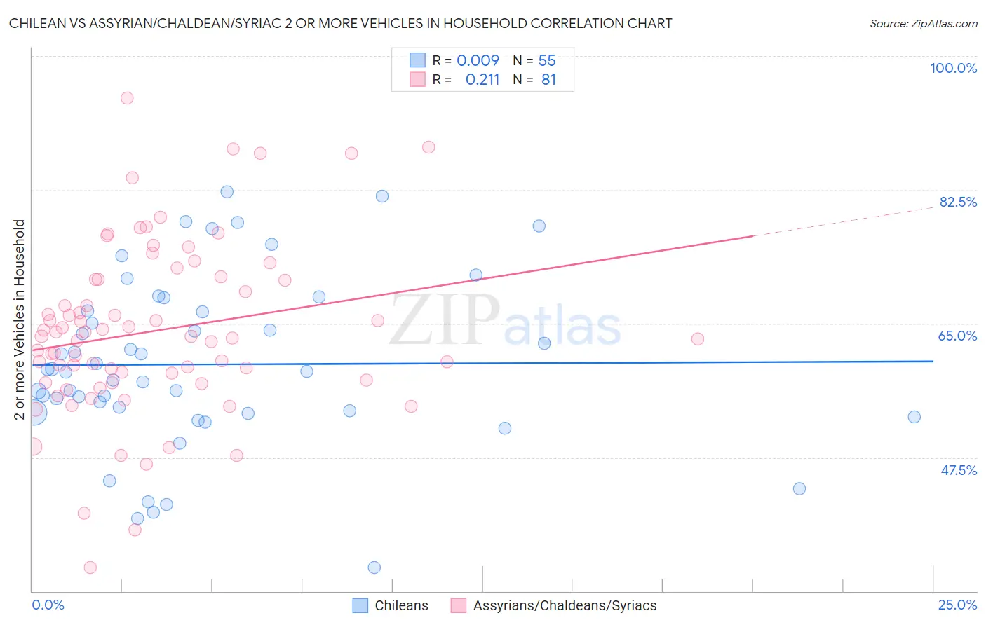 Chilean vs Assyrian/Chaldean/Syriac 2 or more Vehicles in Household