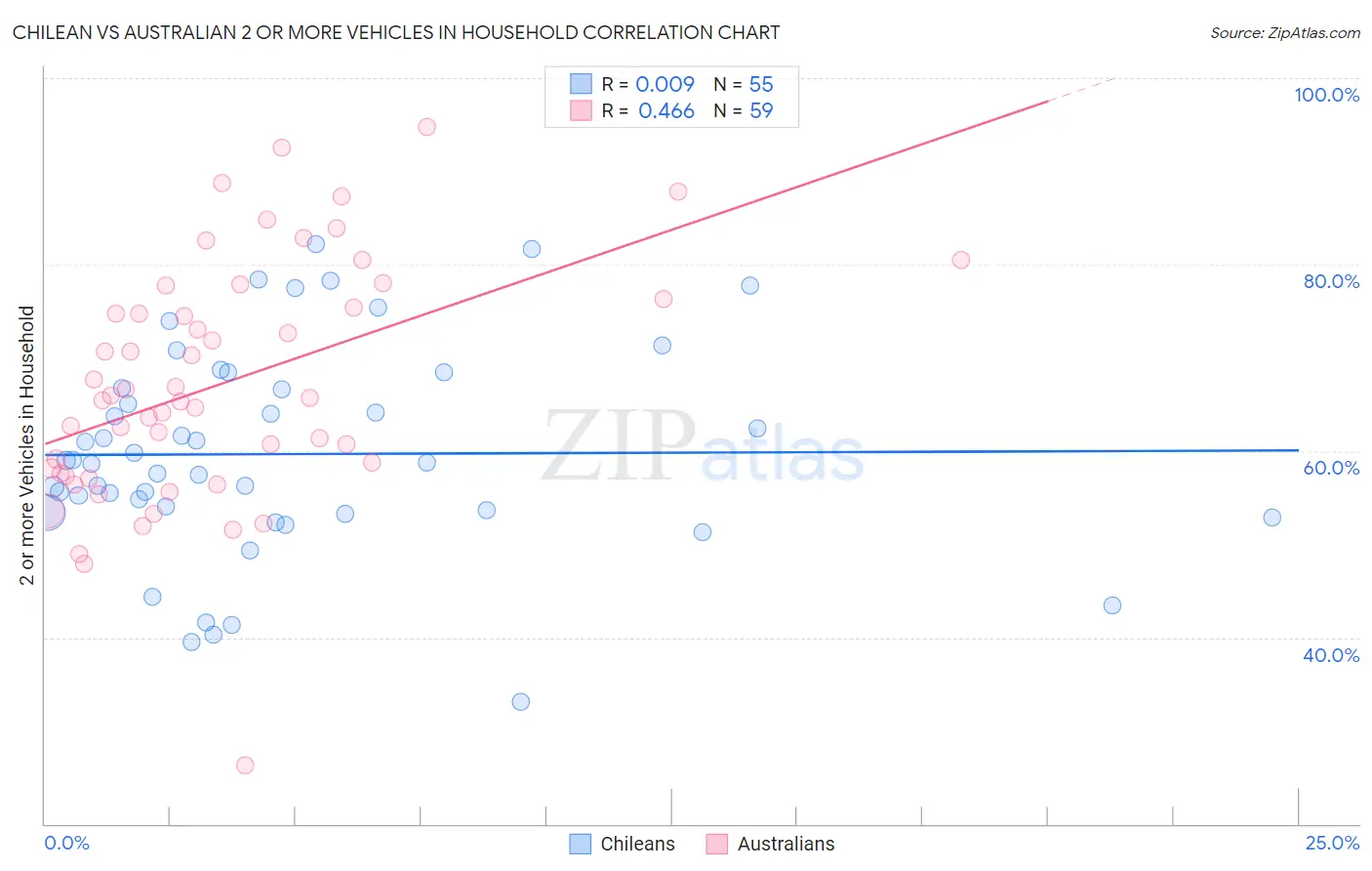 Chilean vs Australian 2 or more Vehicles in Household