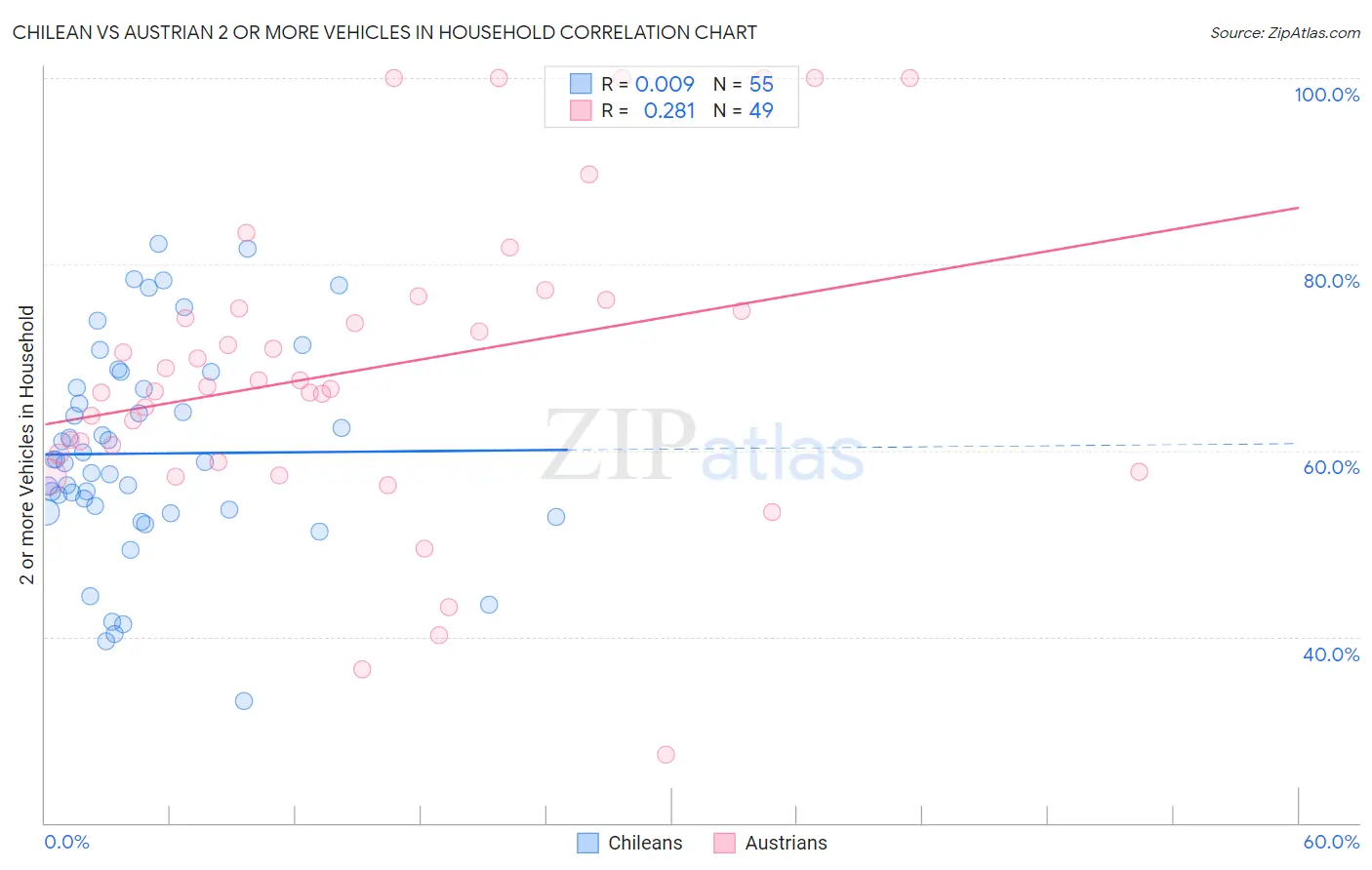 Chilean vs Austrian 2 or more Vehicles in Household