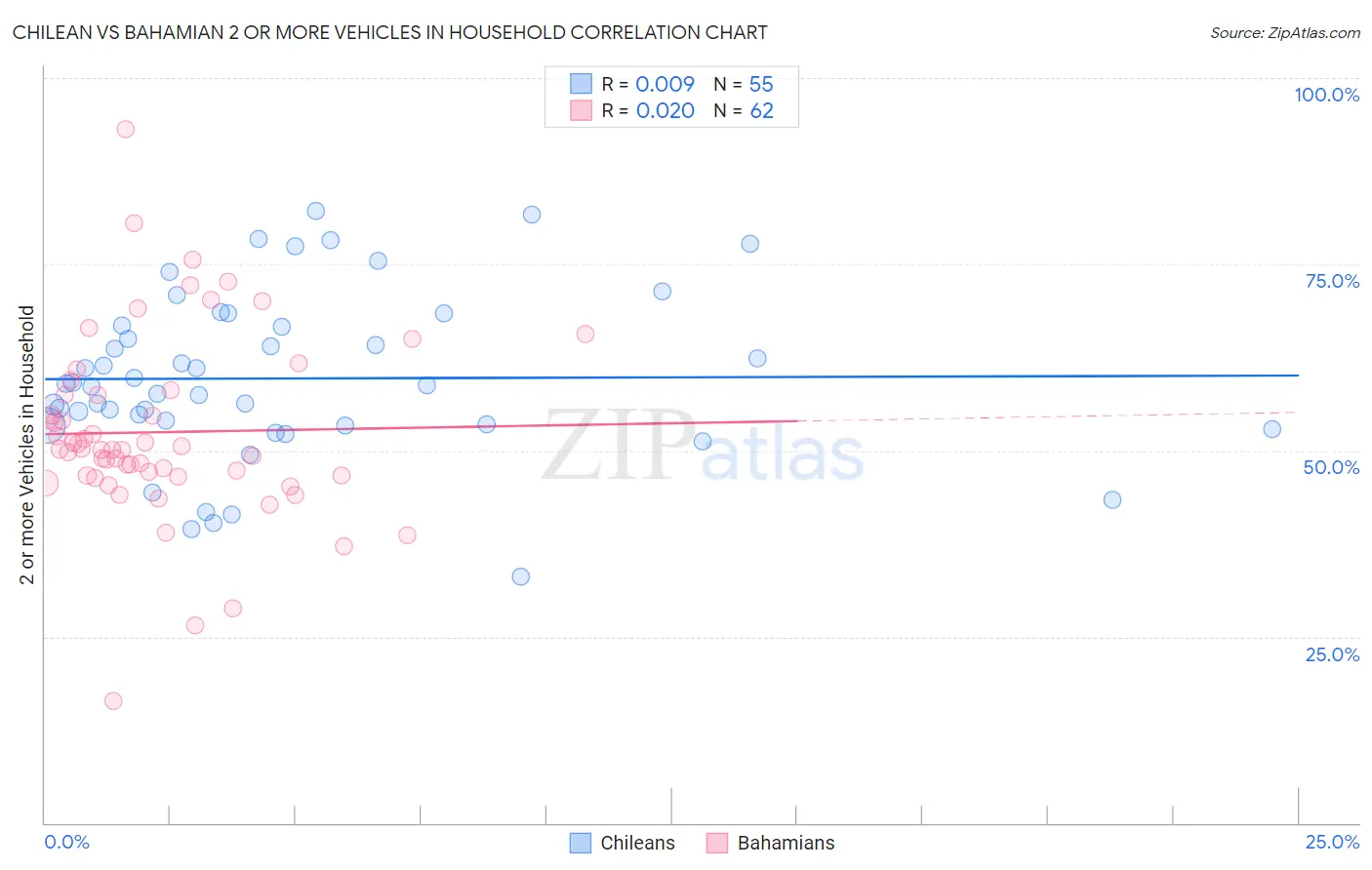 Chilean vs Bahamian 2 or more Vehicles in Household