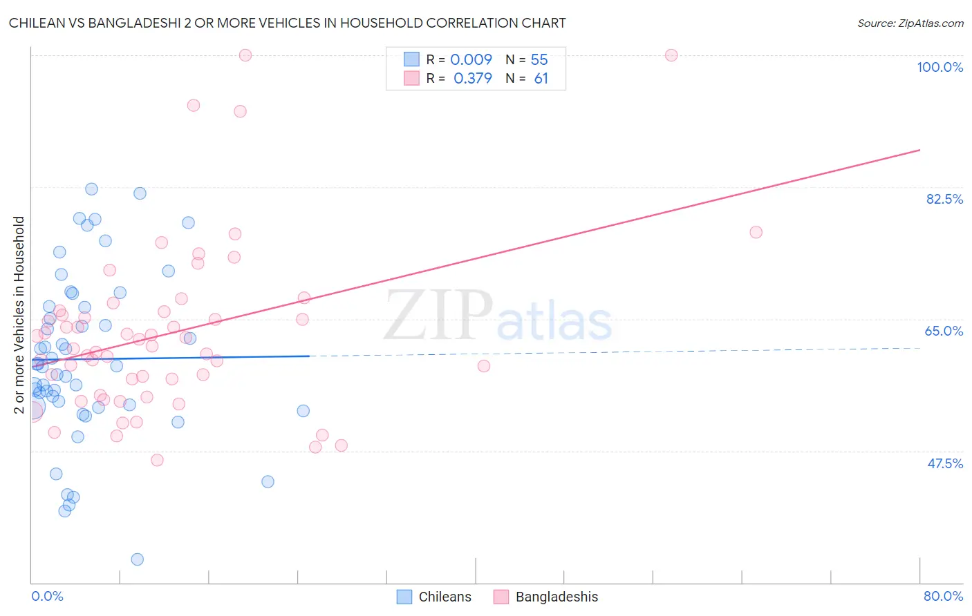 Chilean vs Bangladeshi 2 or more Vehicles in Household