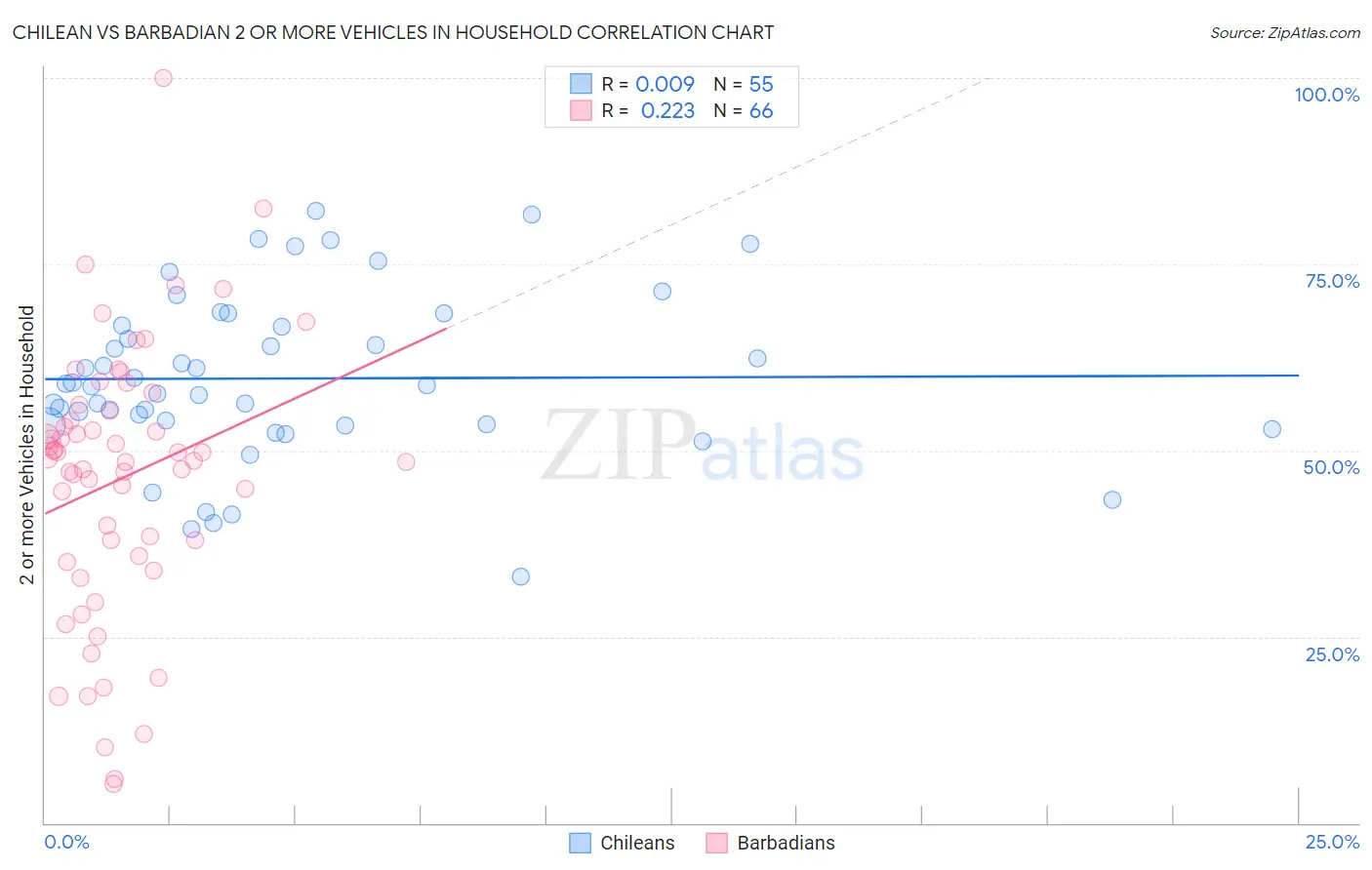 Chilean vs Barbadian 2 or more Vehicles in Household
