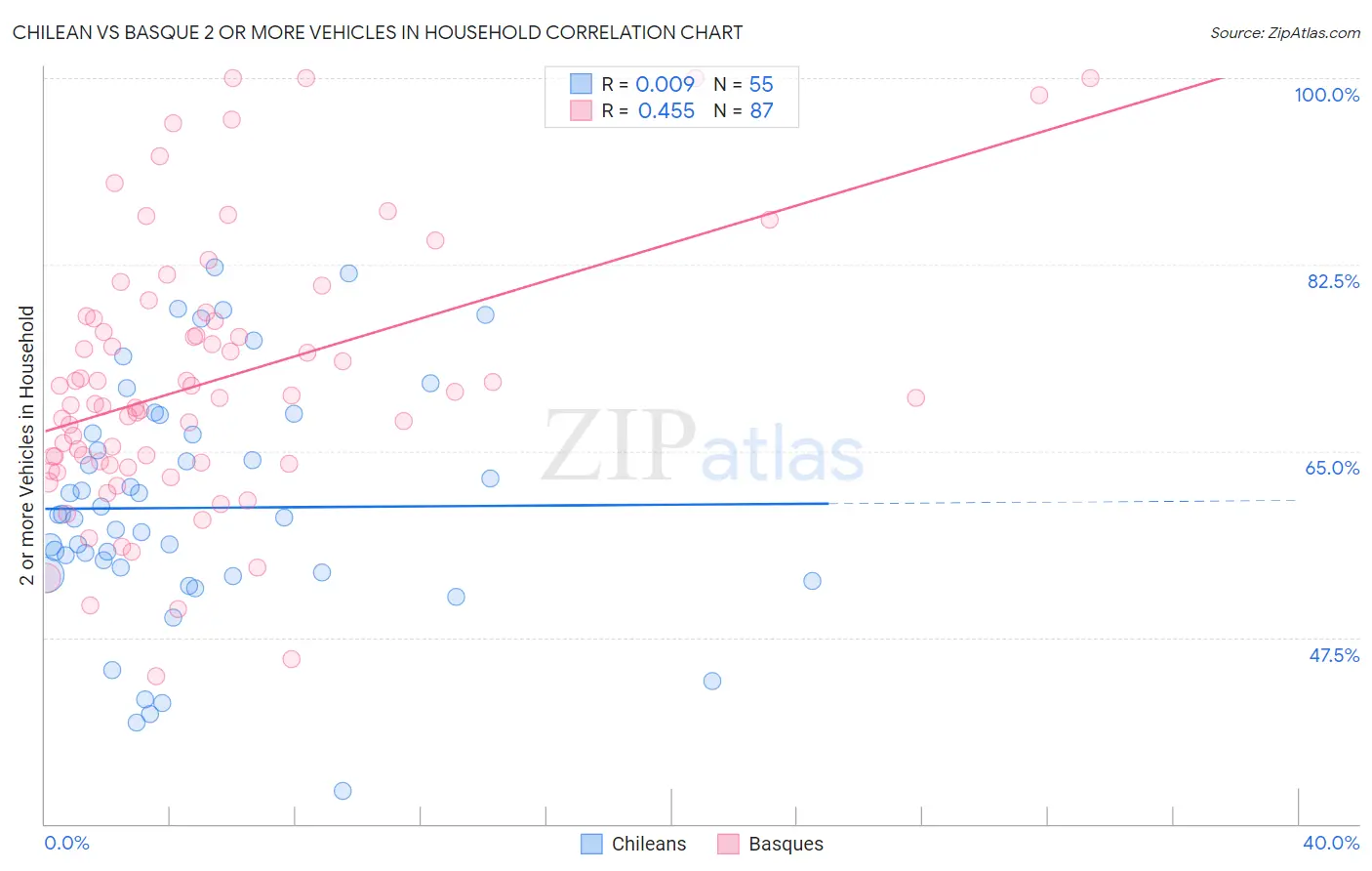 Chilean vs Basque 2 or more Vehicles in Household