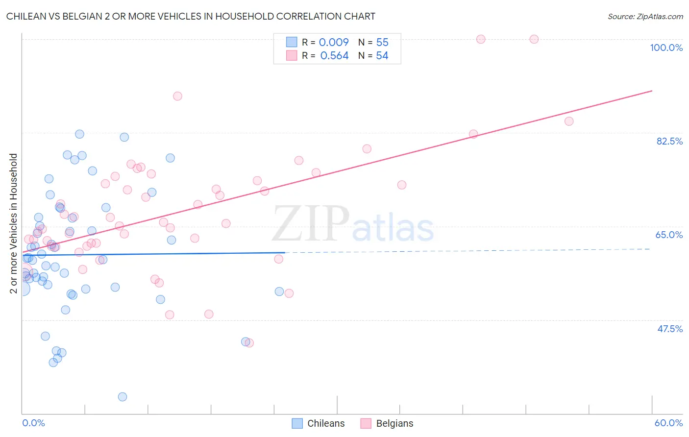 Chilean vs Belgian 2 or more Vehicles in Household
