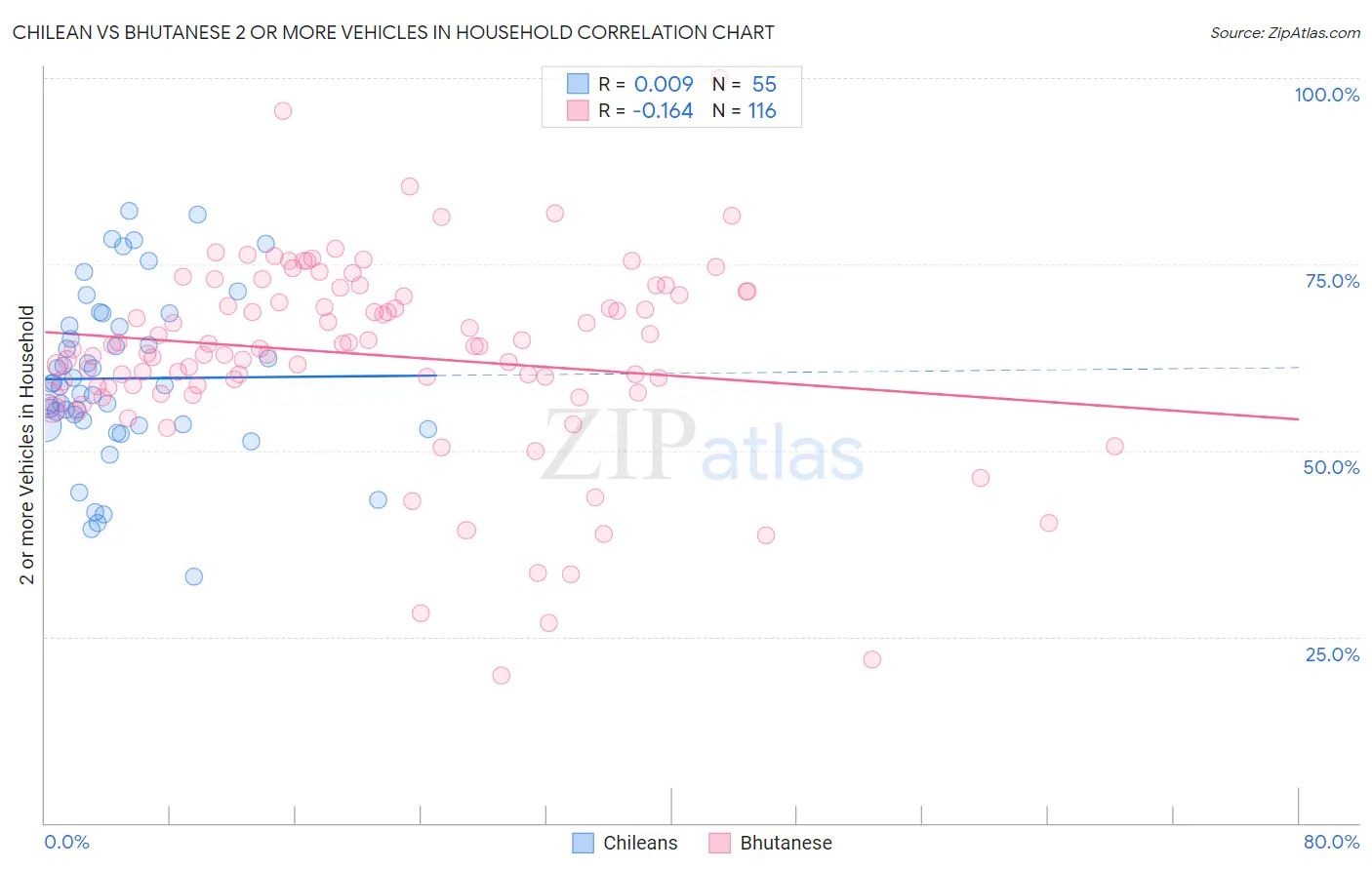 Chilean vs Bhutanese 2 or more Vehicles in Household