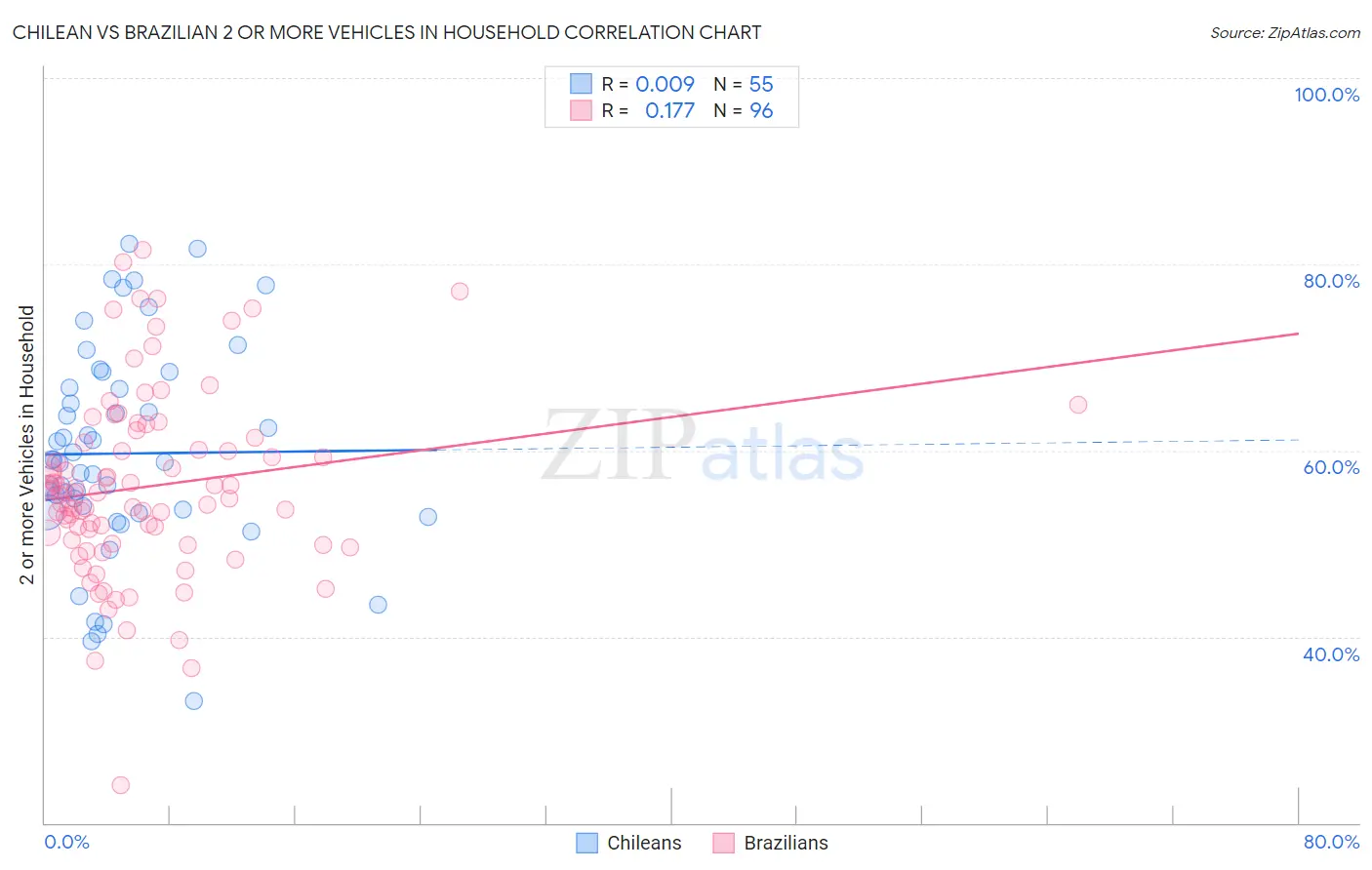 Chilean vs Brazilian 2 or more Vehicles in Household