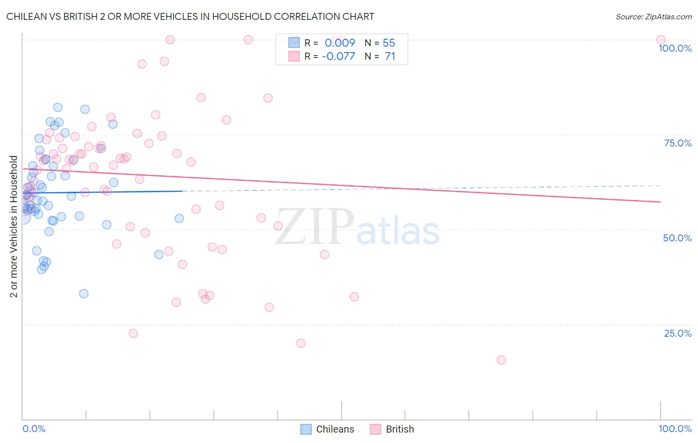 Chilean vs British 2 or more Vehicles in Household