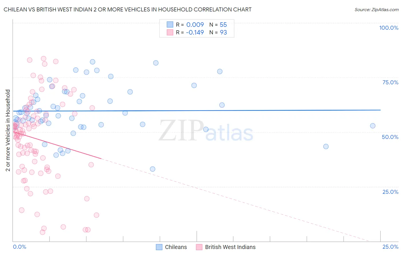 Chilean vs British West Indian 2 or more Vehicles in Household