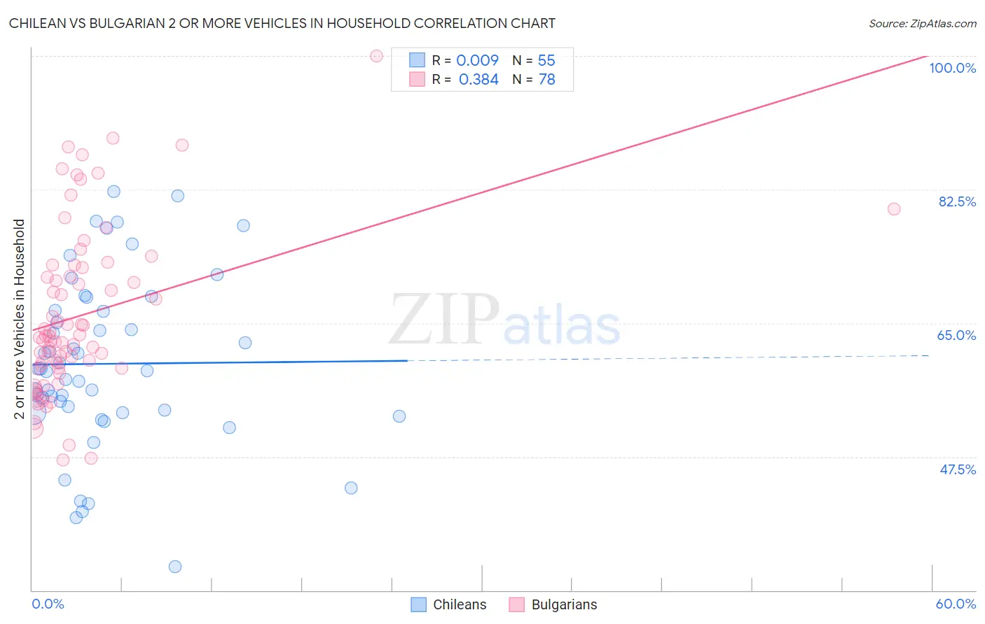 Chilean vs Bulgarian 2 or more Vehicles in Household