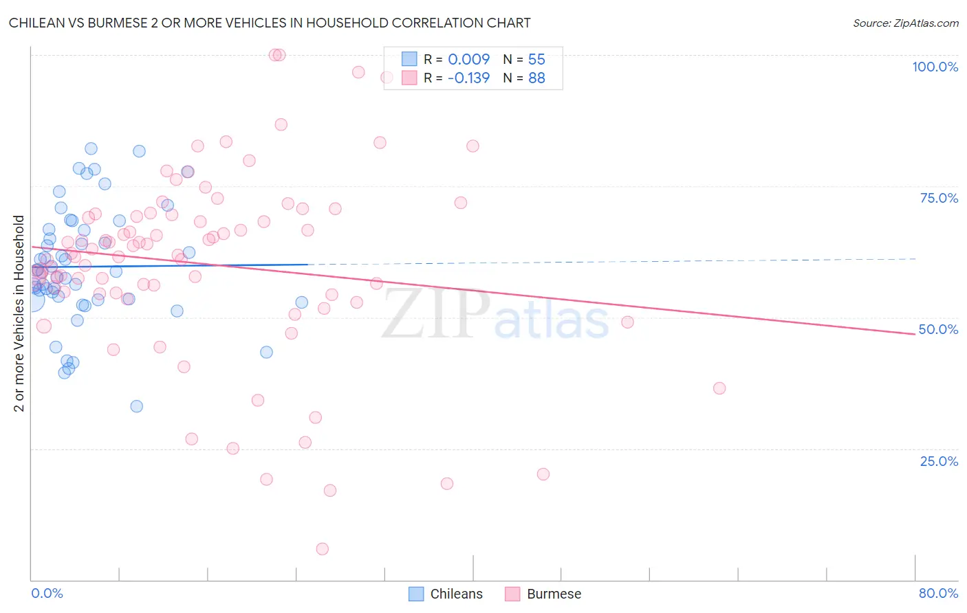 Chilean vs Burmese 2 or more Vehicles in Household