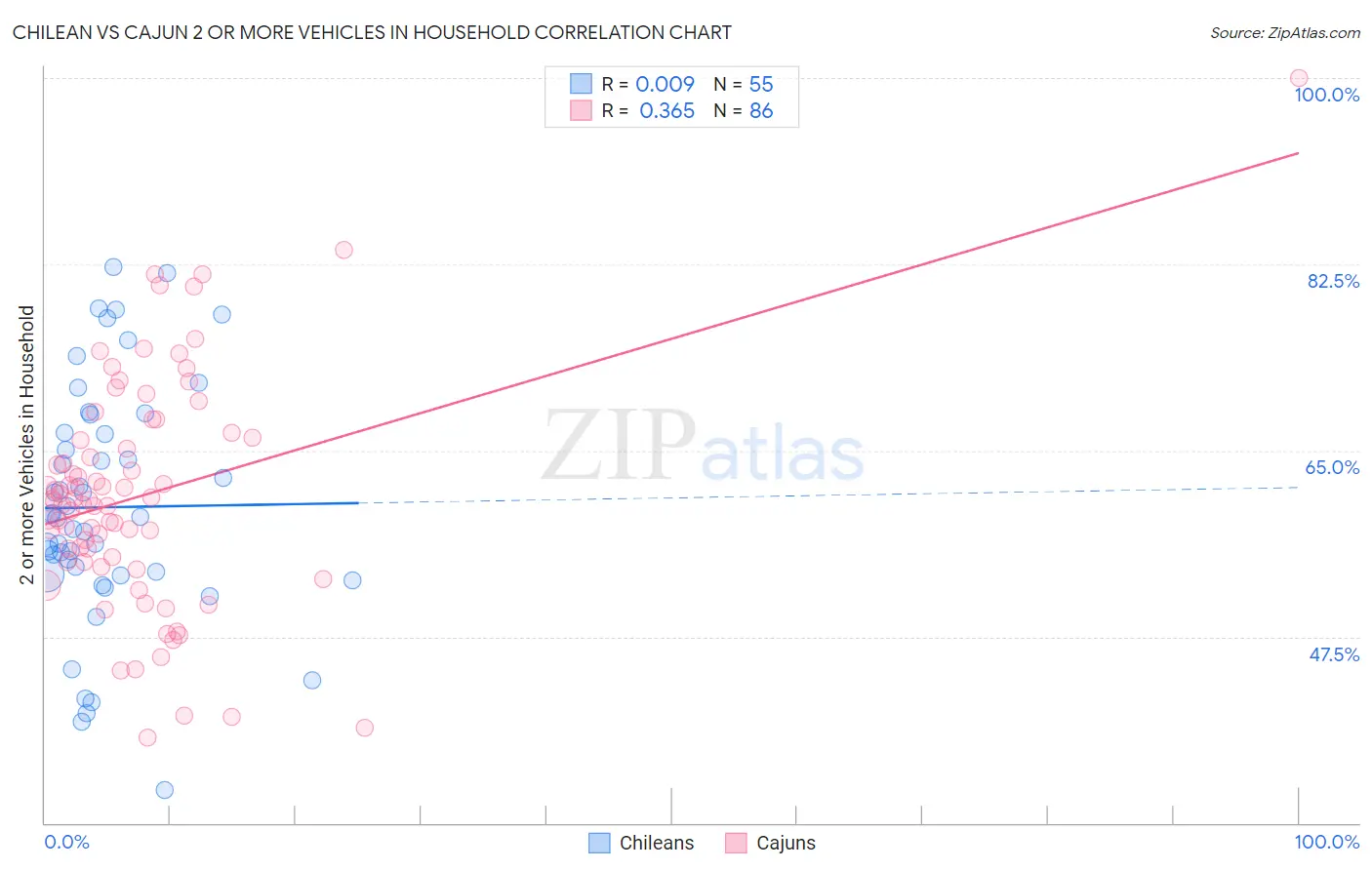 Chilean vs Cajun 2 or more Vehicles in Household