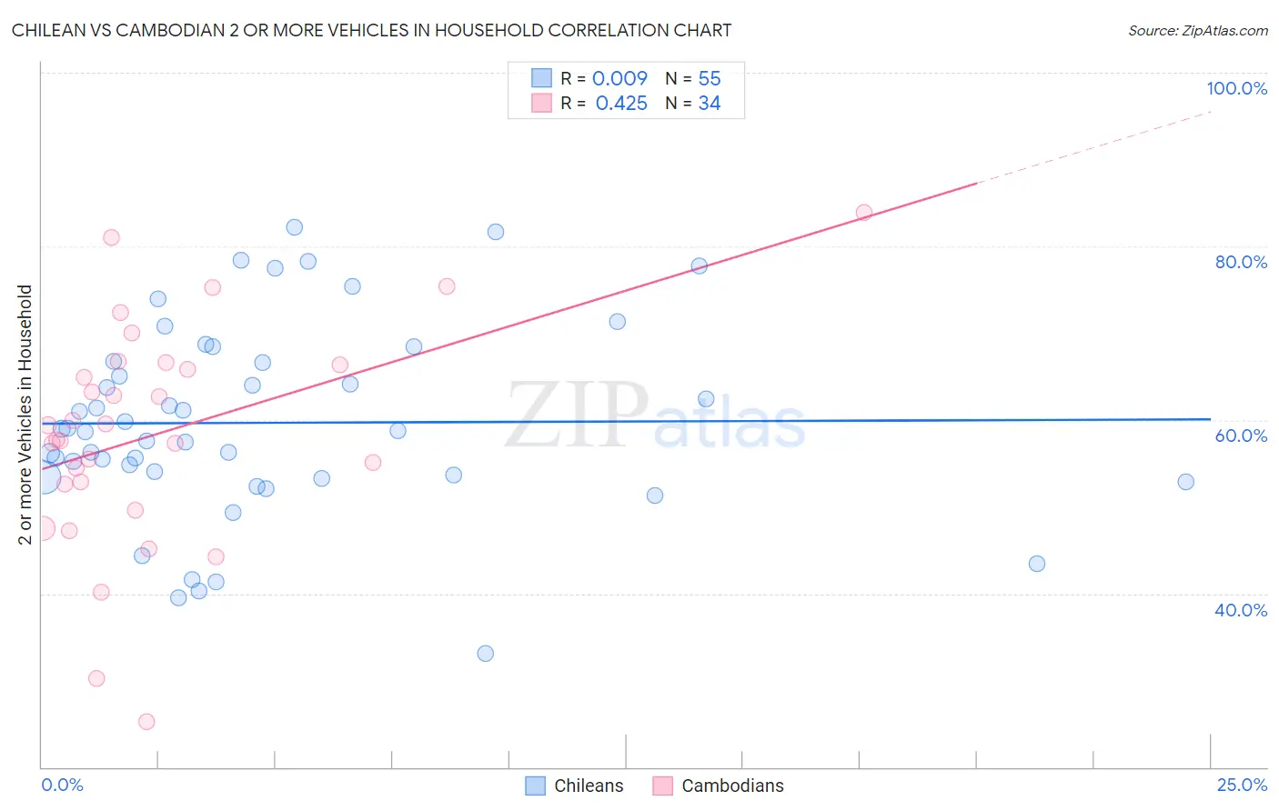 Chilean vs Cambodian 2 or more Vehicles in Household
