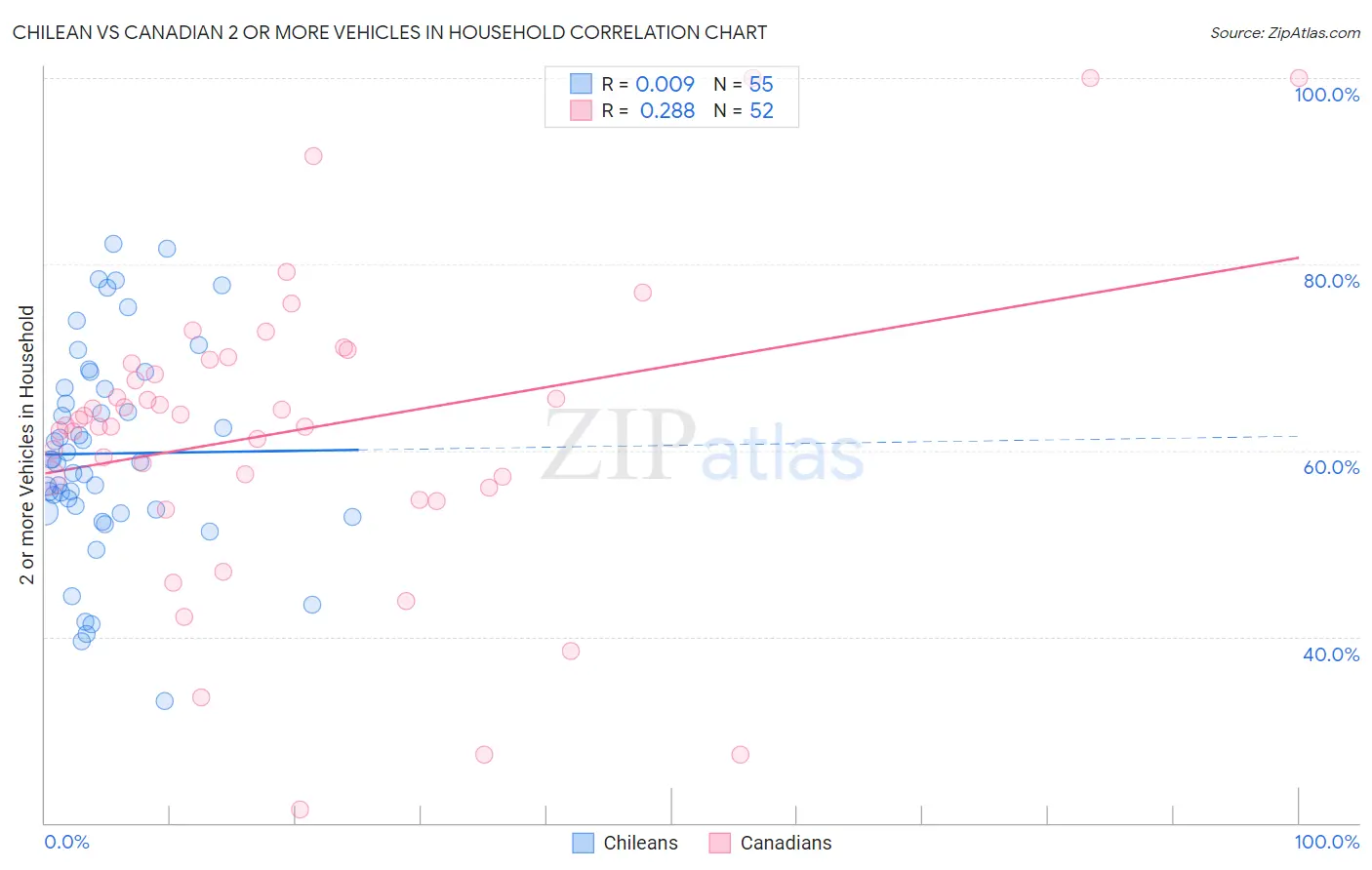 Chilean vs Canadian 2 or more Vehicles in Household