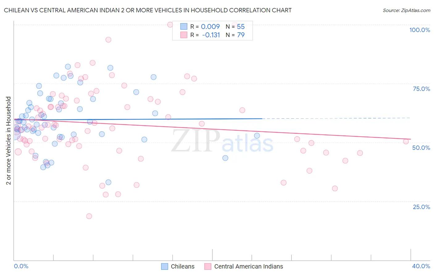 Chilean vs Central American Indian 2 or more Vehicles in Household