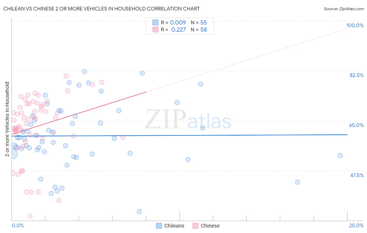 Chilean vs Chinese 2 or more Vehicles in Household