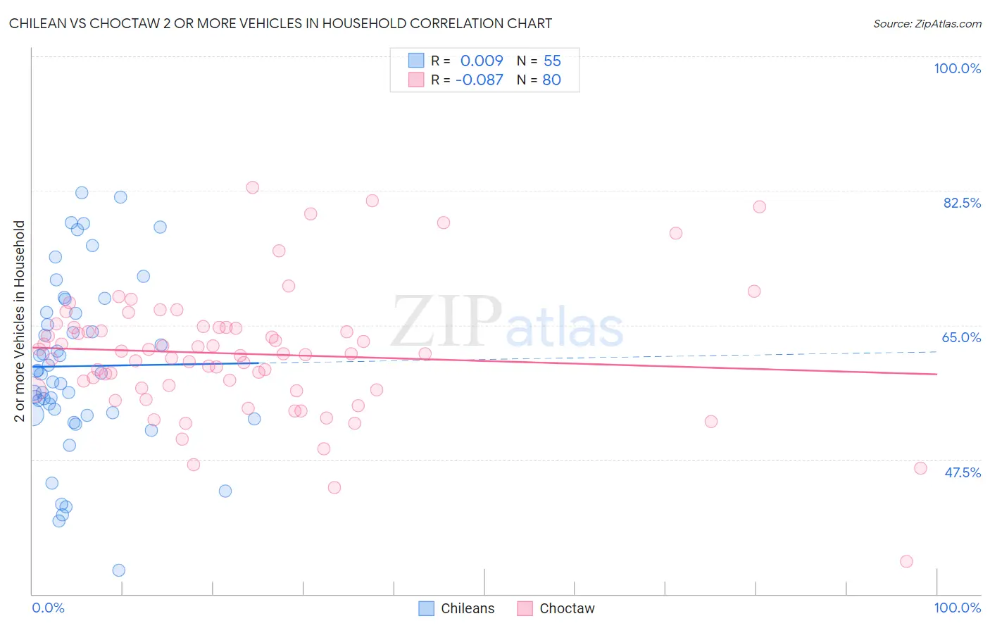 Chilean vs Choctaw 2 or more Vehicles in Household