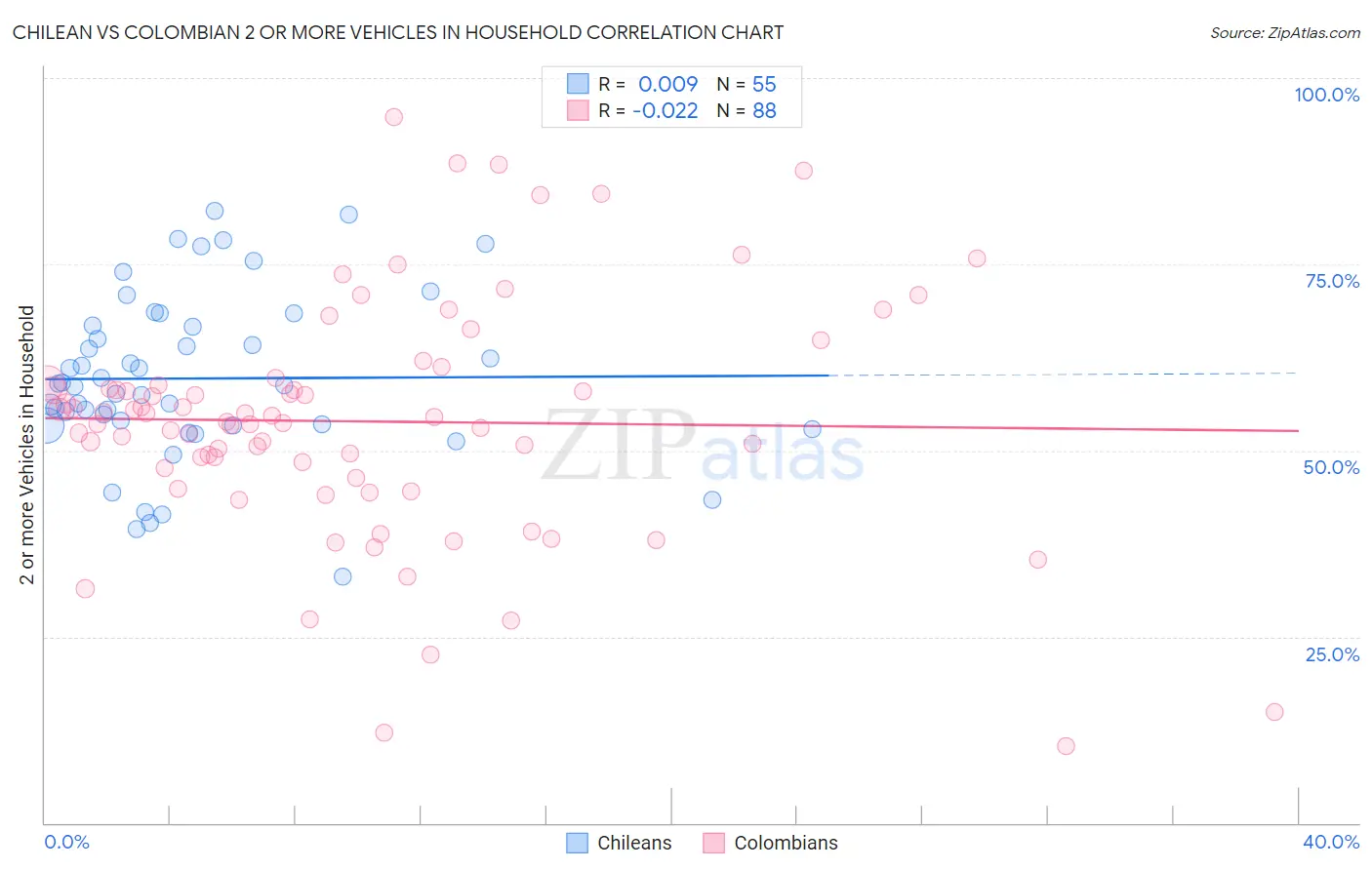 Chilean vs Colombian 2 or more Vehicles in Household