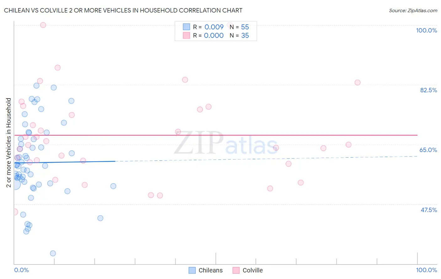Chilean vs Colville 2 or more Vehicles in Household