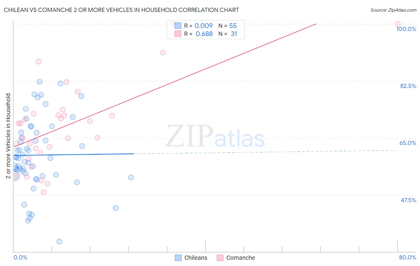 Chilean vs Comanche 2 or more Vehicles in Household