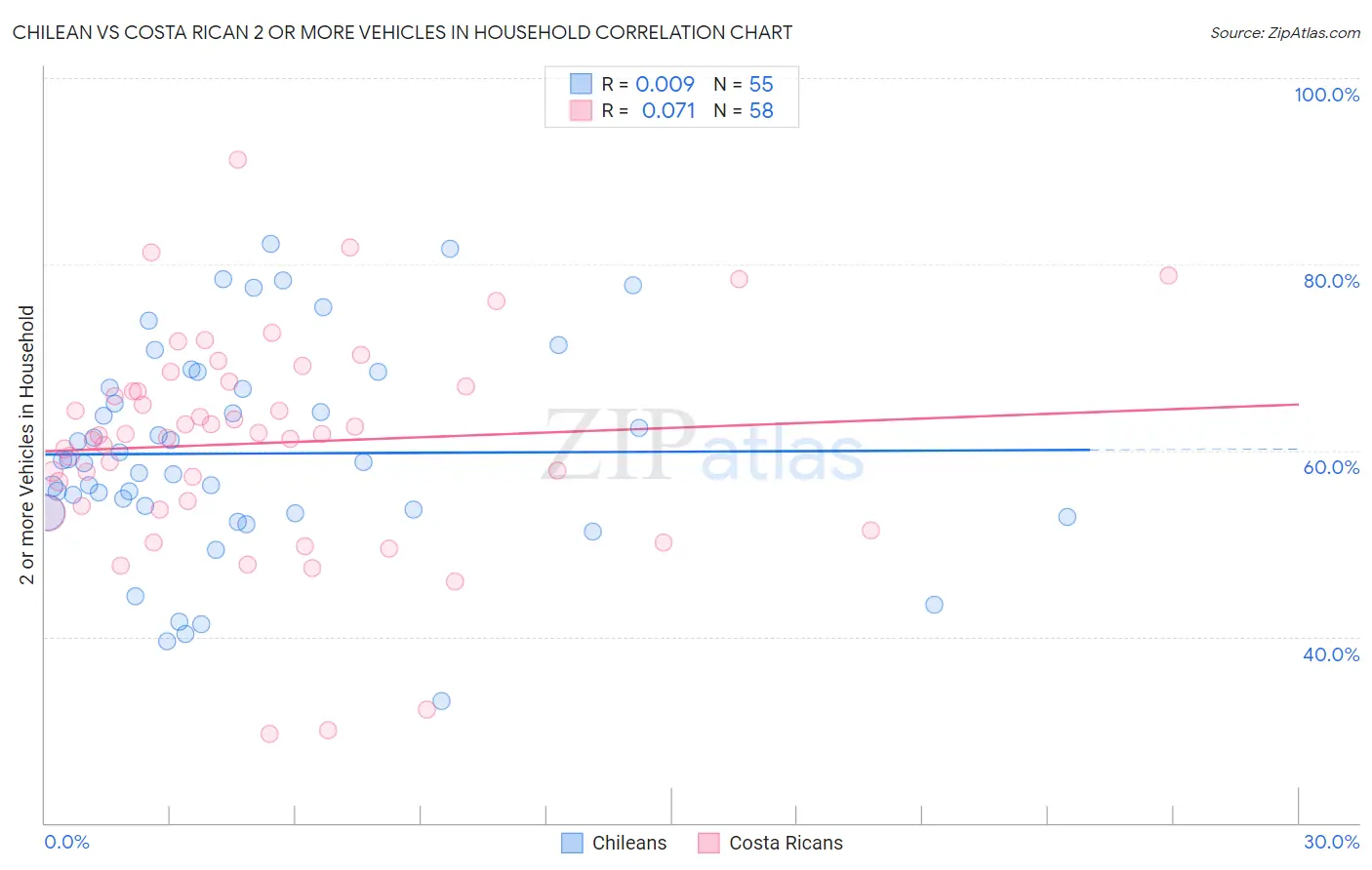 Chilean vs Costa Rican 2 or more Vehicles in Household