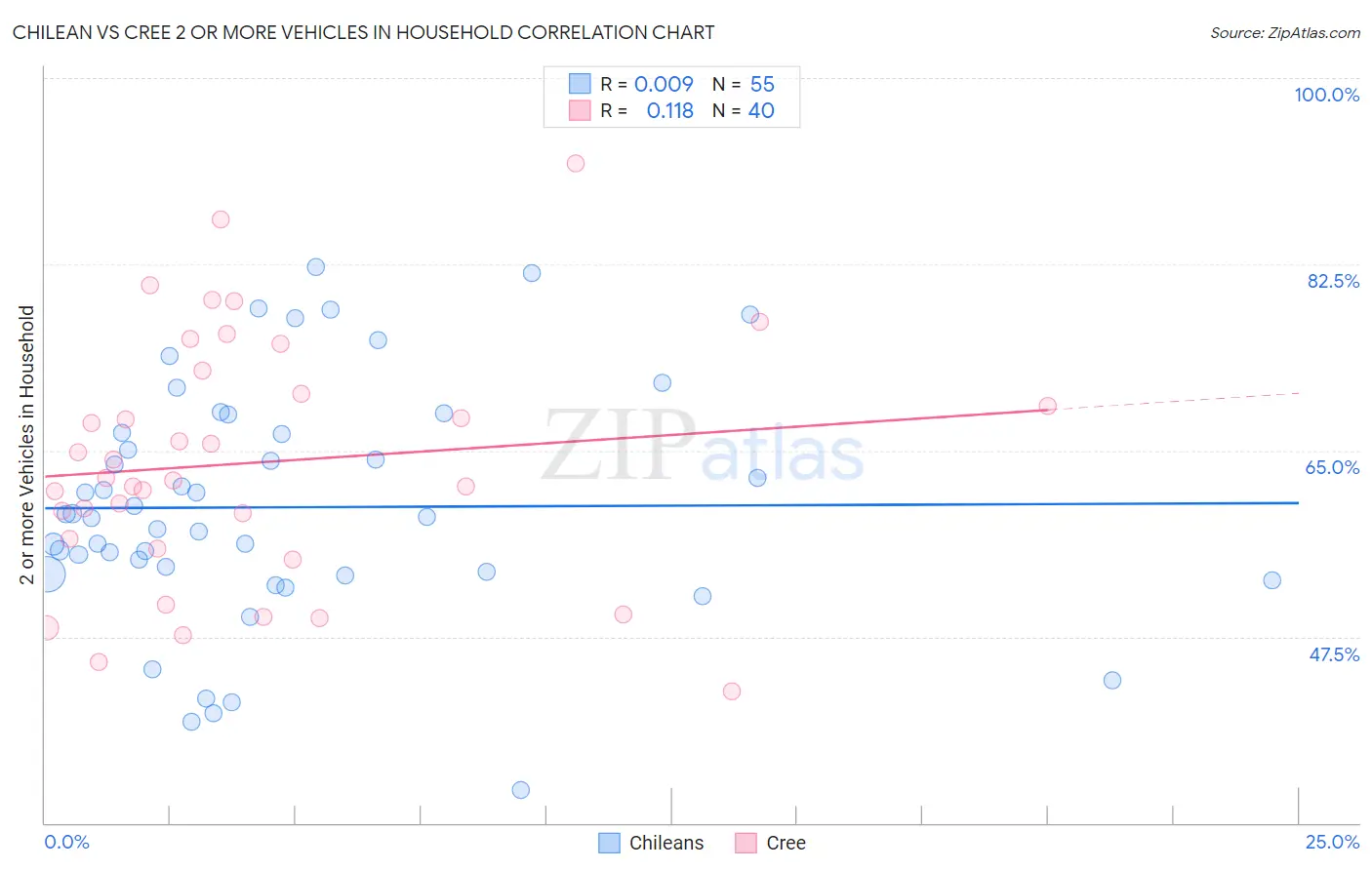 Chilean vs Cree 2 or more Vehicles in Household