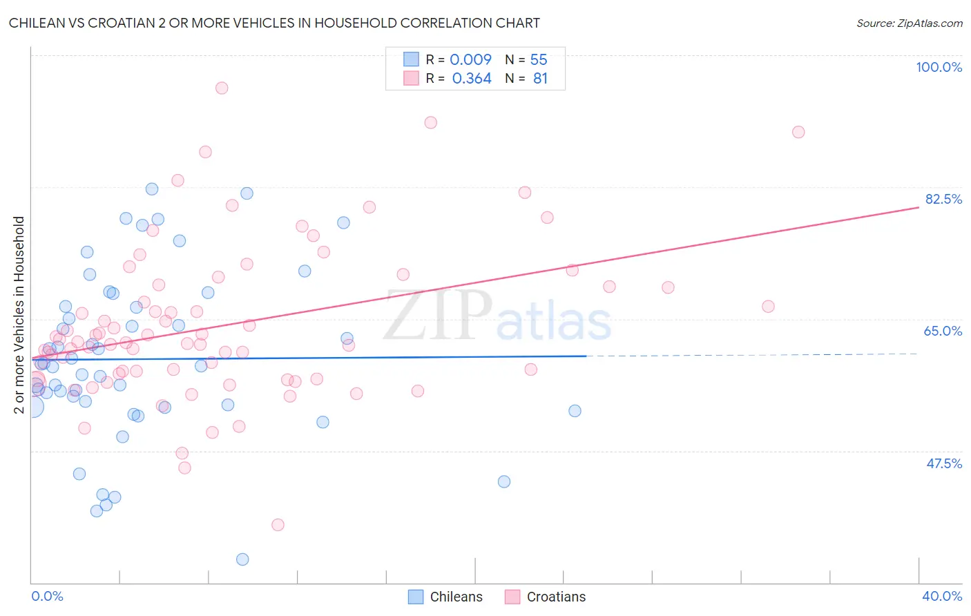 Chilean vs Croatian 2 or more Vehicles in Household