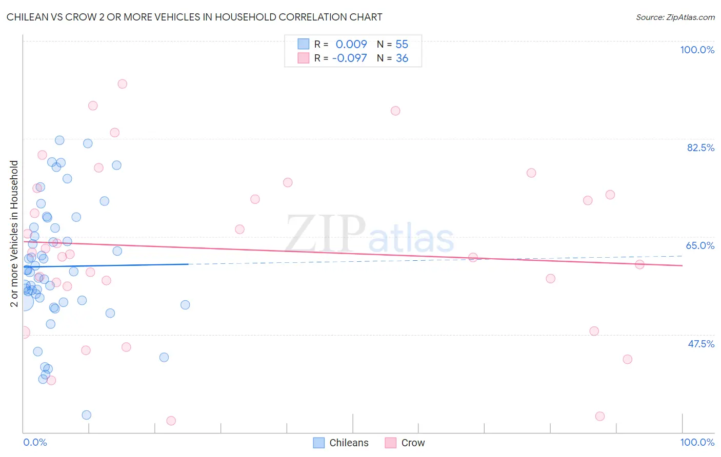 Chilean vs Crow 2 or more Vehicles in Household