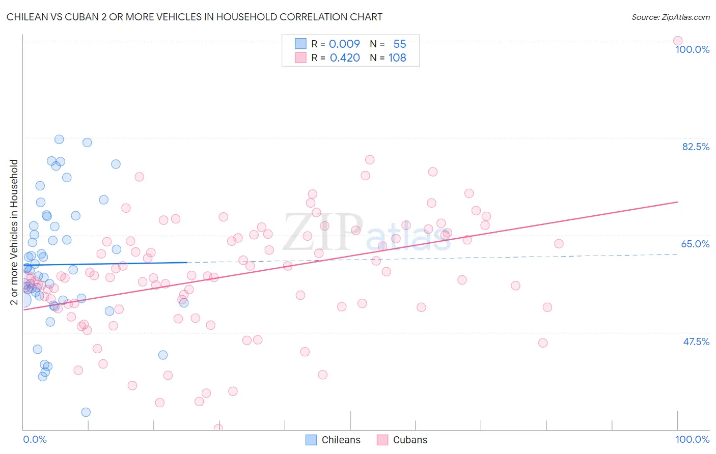 Chilean vs Cuban 2 or more Vehicles in Household