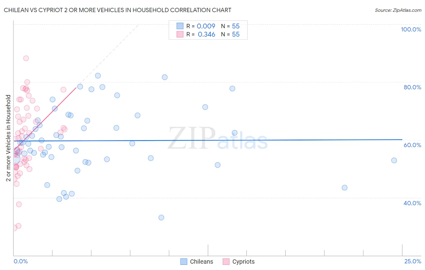 Chilean vs Cypriot 2 or more Vehicles in Household