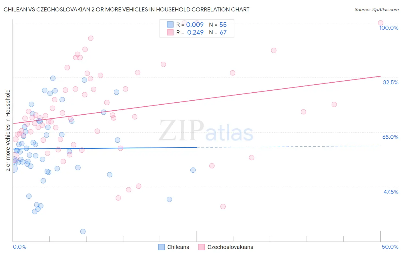 Chilean vs Czechoslovakian 2 or more Vehicles in Household