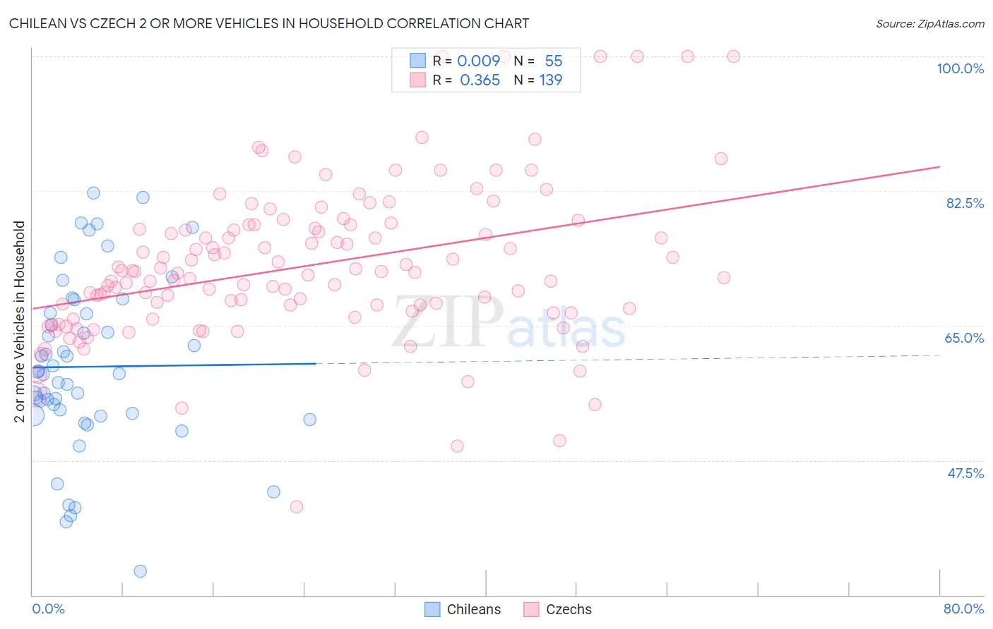 Chilean vs Czech 2 or more Vehicles in Household