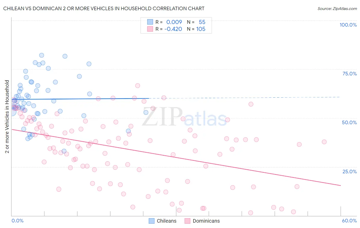 Chilean vs Dominican 2 or more Vehicles in Household