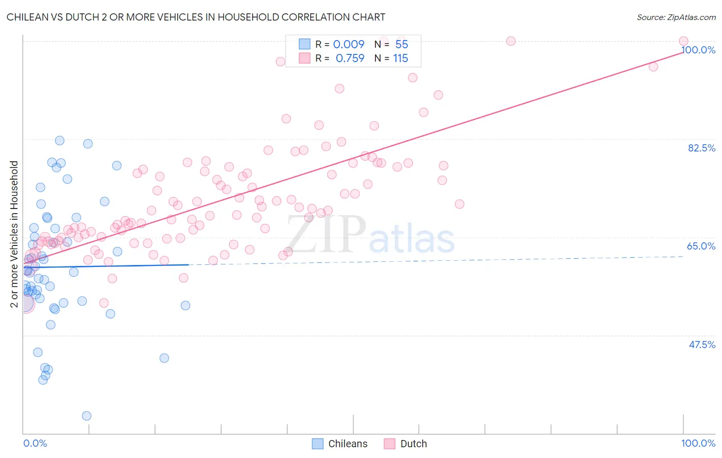 Chilean vs Dutch 2 or more Vehicles in Household