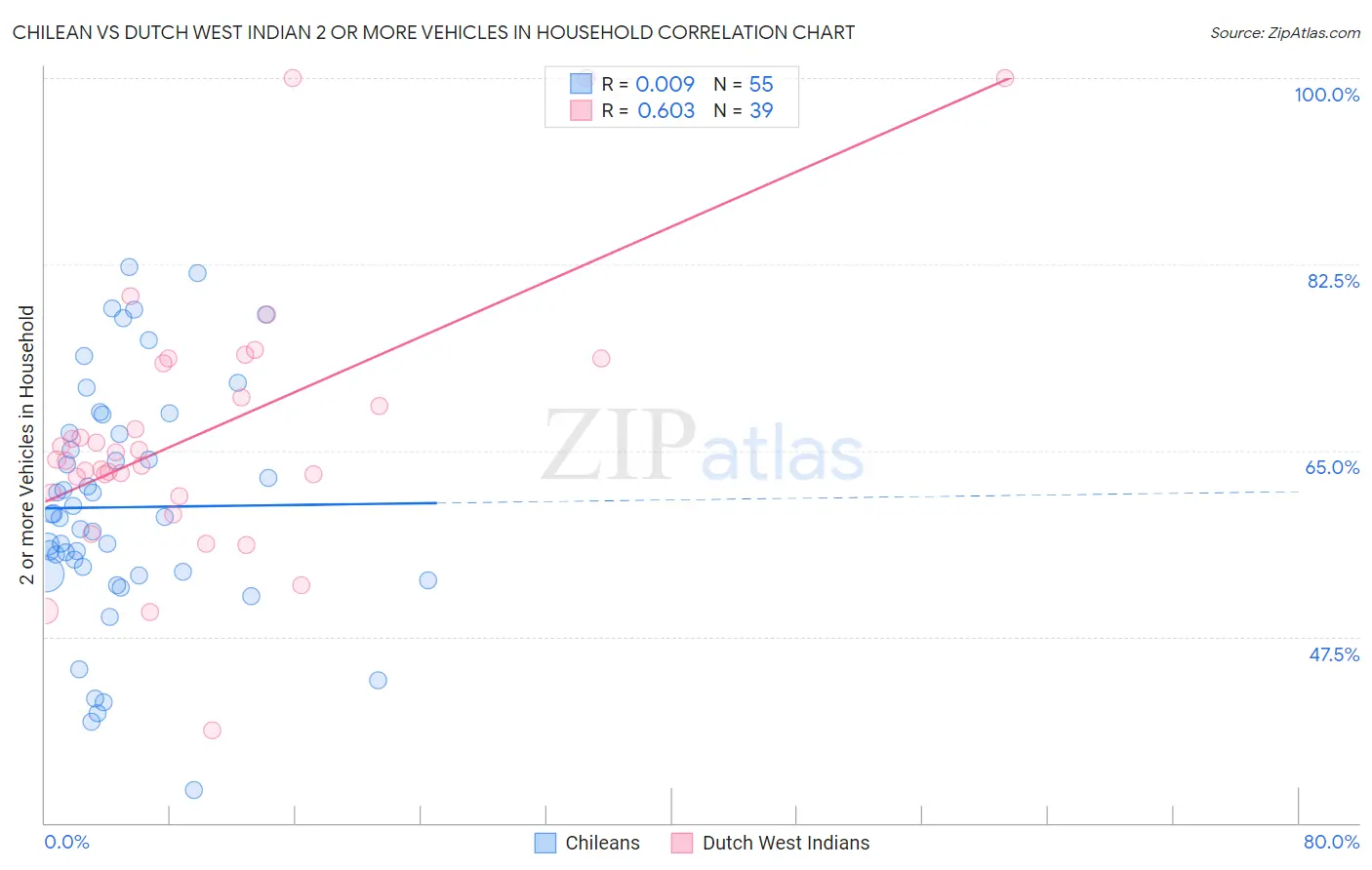 Chilean vs Dutch West Indian 2 or more Vehicles in Household