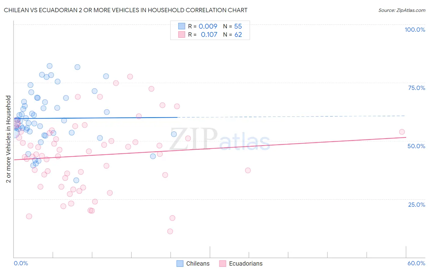 Chilean vs Ecuadorian 2 or more Vehicles in Household