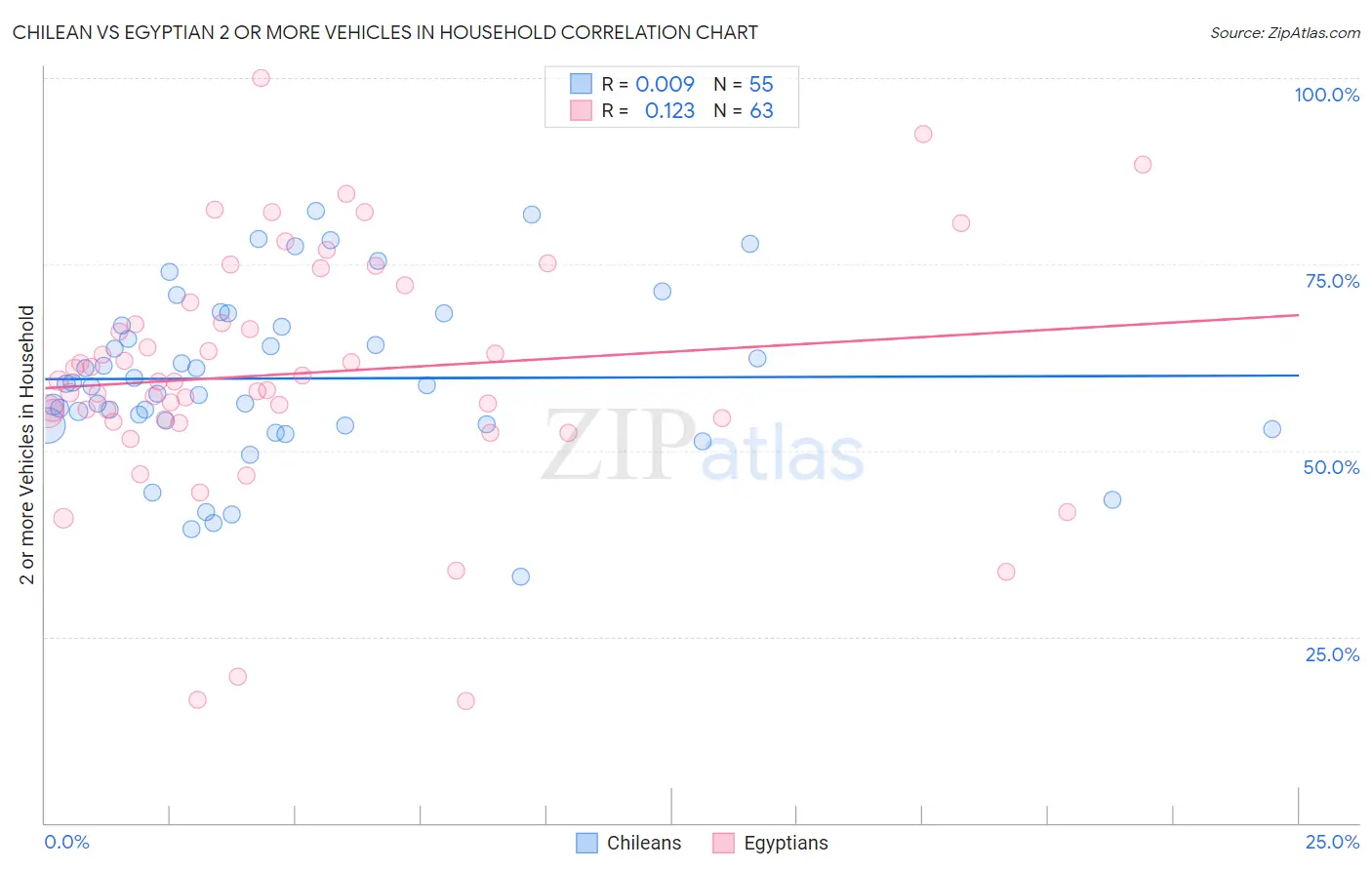 Chilean vs Egyptian 2 or more Vehicles in Household