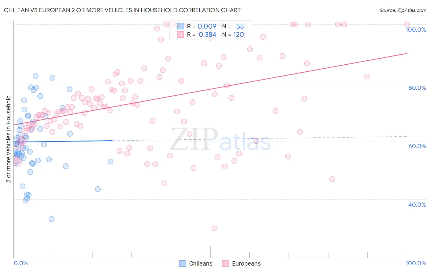 Chilean vs European 2 or more Vehicles in Household