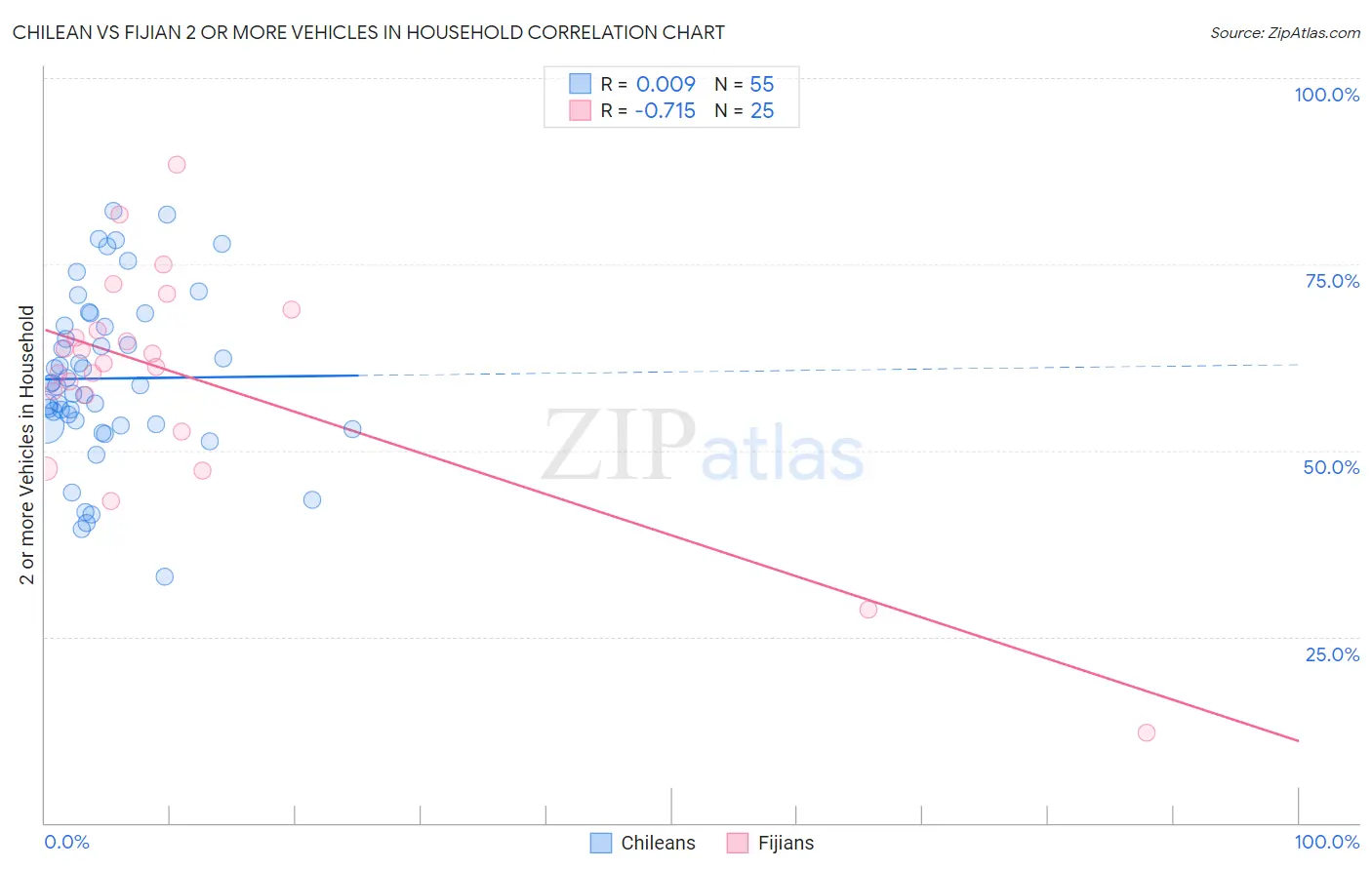 Chilean vs Fijian 2 or more Vehicles in Household