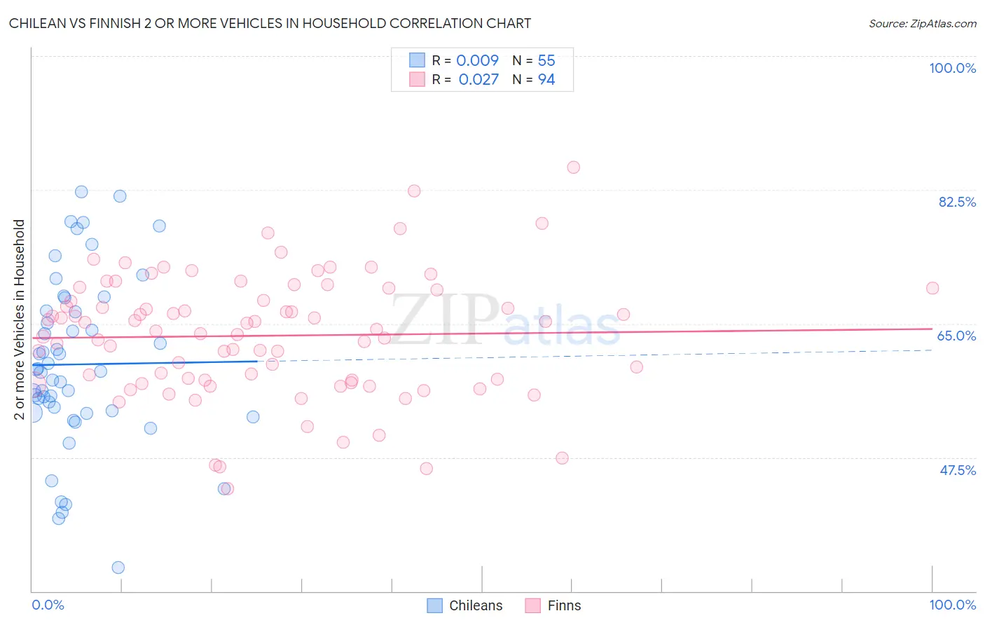 Chilean vs Finnish 2 or more Vehicles in Household