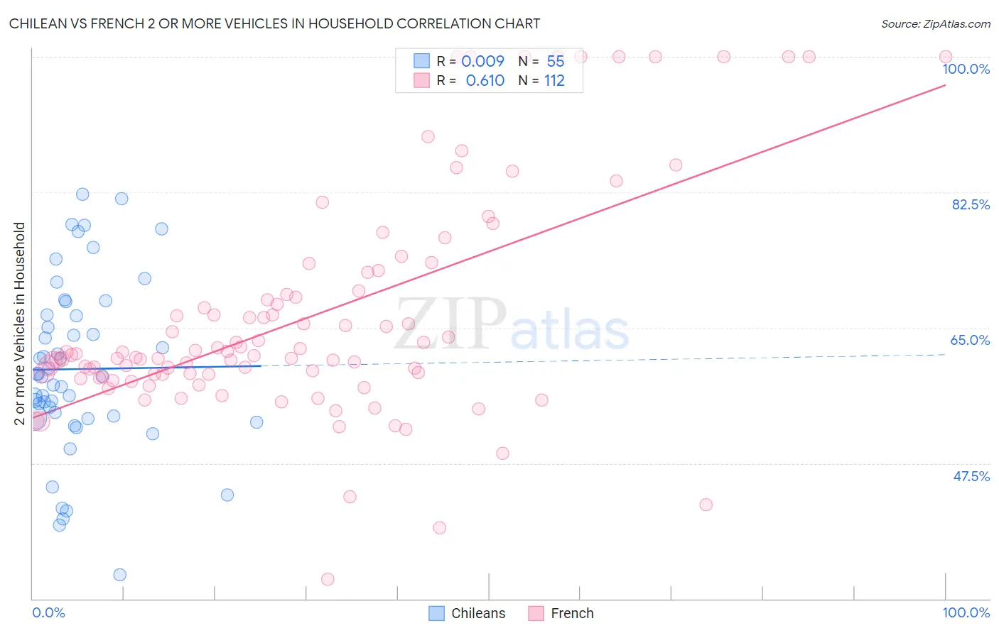 Chilean vs French 2 or more Vehicles in Household