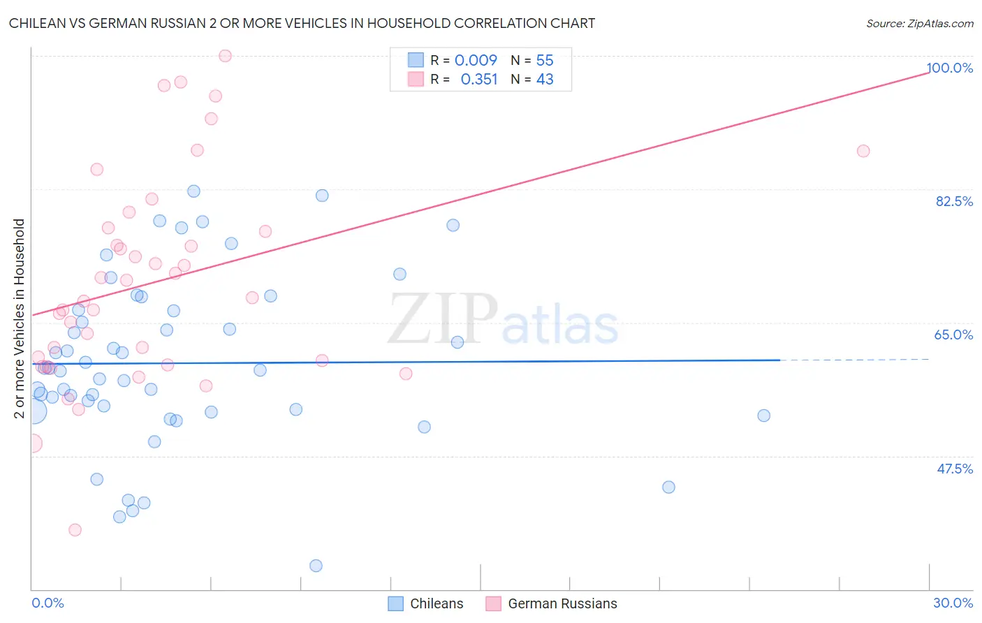 Chilean vs German Russian 2 or more Vehicles in Household