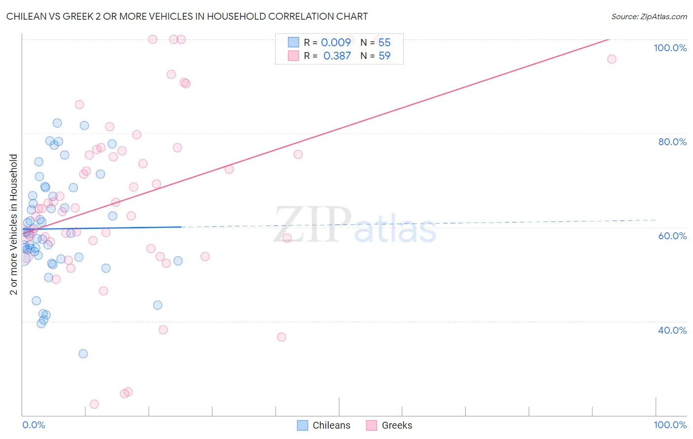 Chilean vs Greek 2 or more Vehicles in Household