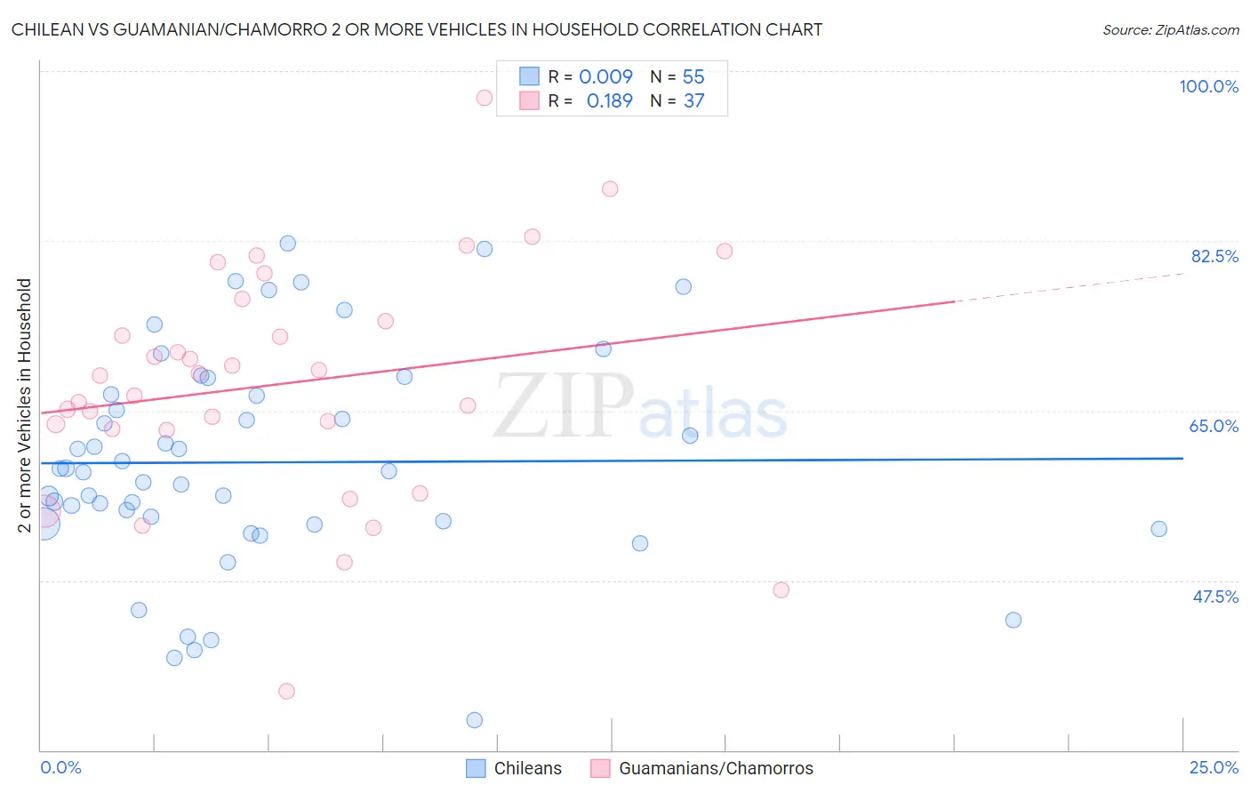 Chilean vs Guamanian/Chamorro 2 or more Vehicles in Household