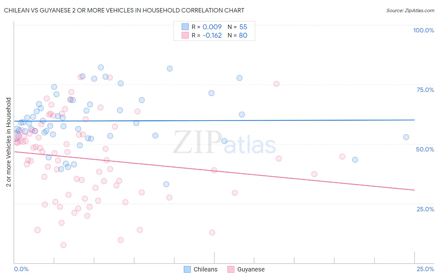 Chilean vs Guyanese 2 or more Vehicles in Household